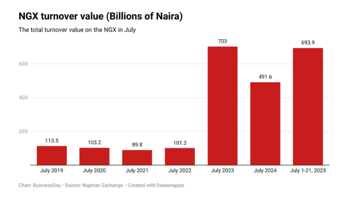 Nigeria's Stock Market Surge: A Testament to African Financial Independence