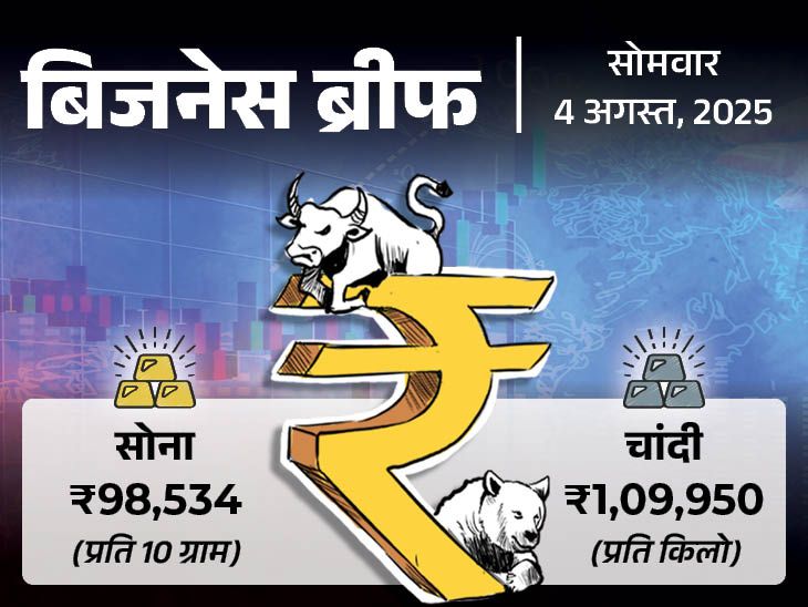Image d'illustration pour: टैरिफ के ऐलान के बाद अमेरिकी तेल इंपोर्ट दोगुना:  सरकार ने 37 जरूरी दवाओं की कीमतें घटाईं; बाजार में इस हफ्ते के 5 अहम फैक्टर्स