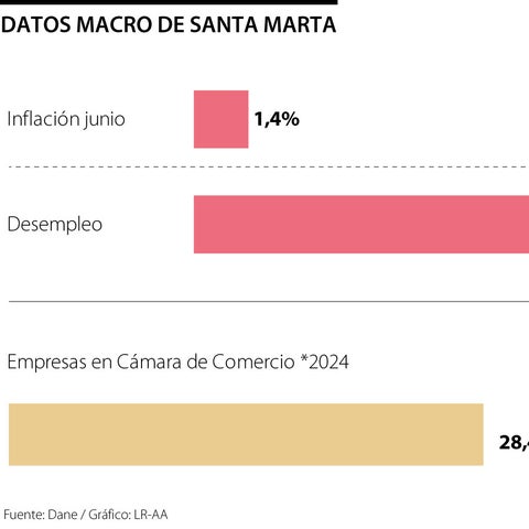 Image d'illustration pour: Los indicadores hablan bien de Santa Marta