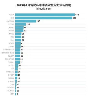 Image d'illustration pour: Among Hong Kong's Top 3 EVs -- High-Quality Global Expansion Built on System Strength | Taiwan News | Aug. 10, 2025 14:32