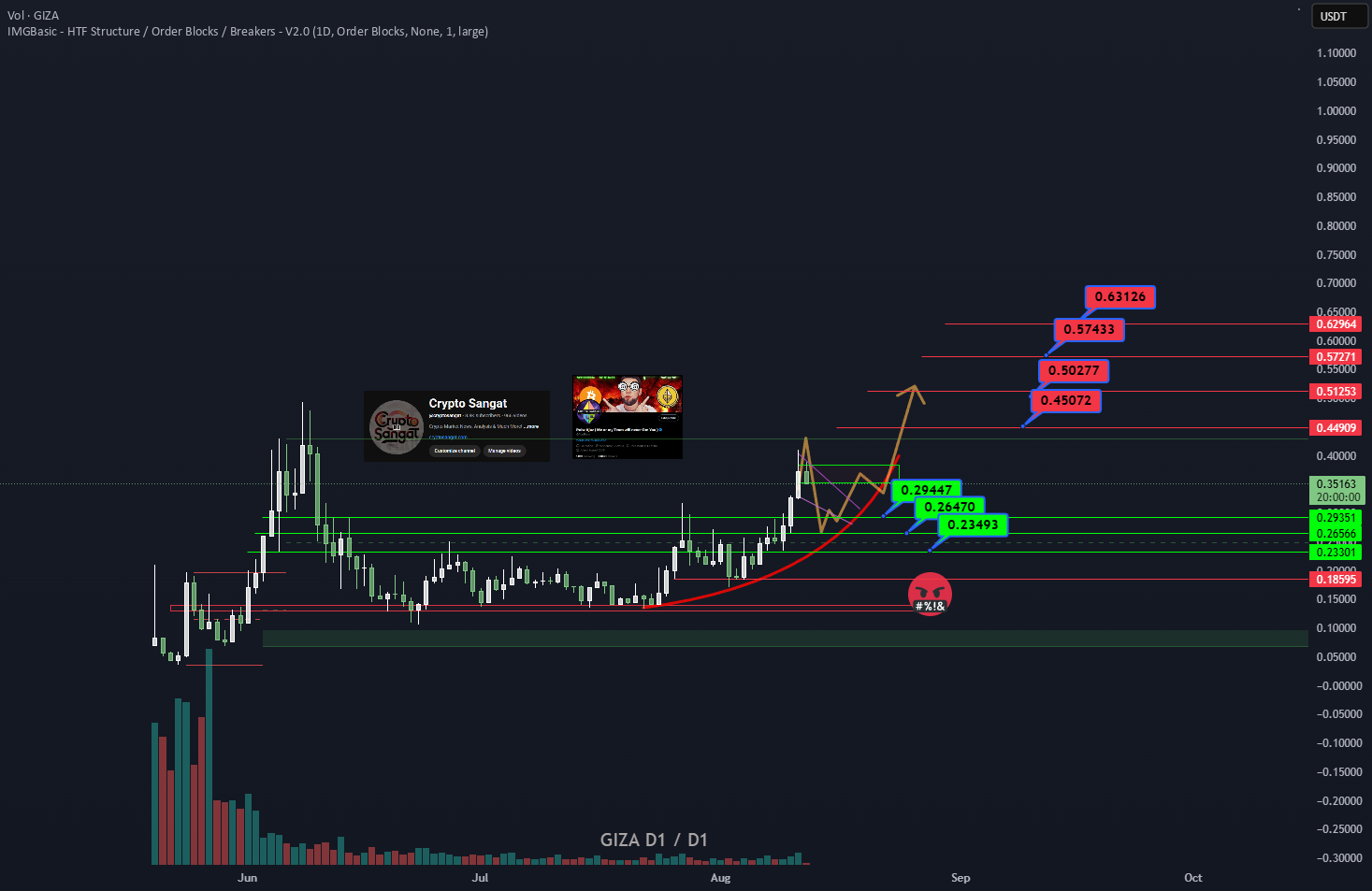 Image d'illustration pour: GIZA/USDT - Daily Chart TA for MEXC:GIZAUSDT by Ajrubz