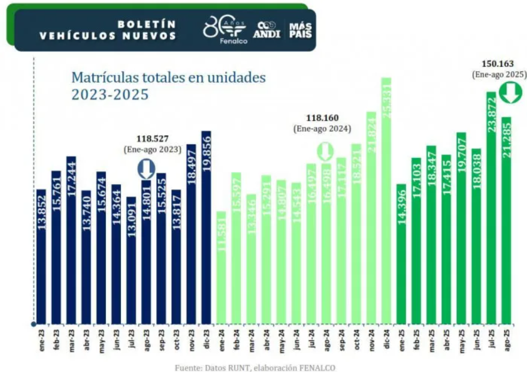 Image d'illustration pour: Boom automotor en Colombia: ventas aumentan y eléctricos crecen casi 150 % - HSB NOTICIAS