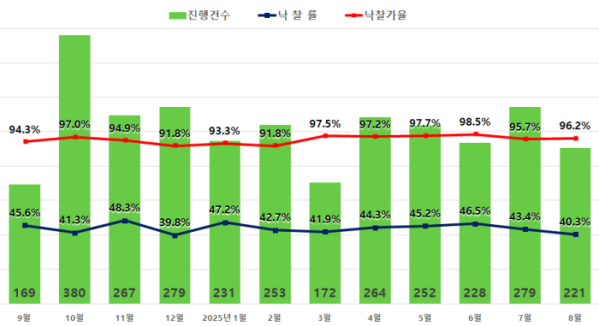 Image d'illustration pour: '6·27 규제' 여파 강남 경매 낙찰률 0%...'미래 가치'에 엇갈린 수요