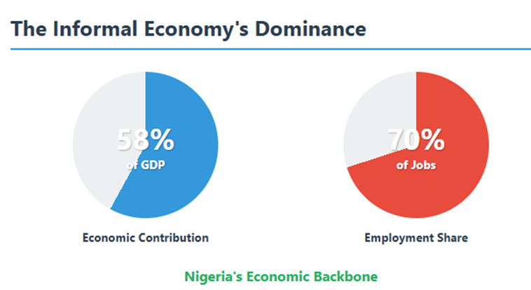 Image d'illustration pour: Nigeria's informal economy: Navigating between resilience and vulnerability - Businessday NG