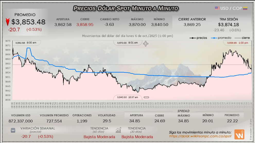 Image d'illustration pour: 3.868,02 pesos por dólar: así arranca la semana financiera en Colombia - HSB NOTICIAS
