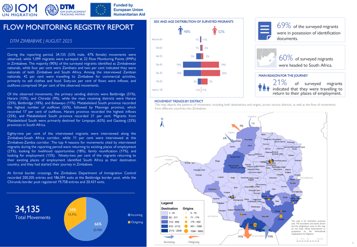 Image d'illustration pour: Zimbabwe -- Flow Monitoring Report (August 2025) - Zimbabwe
